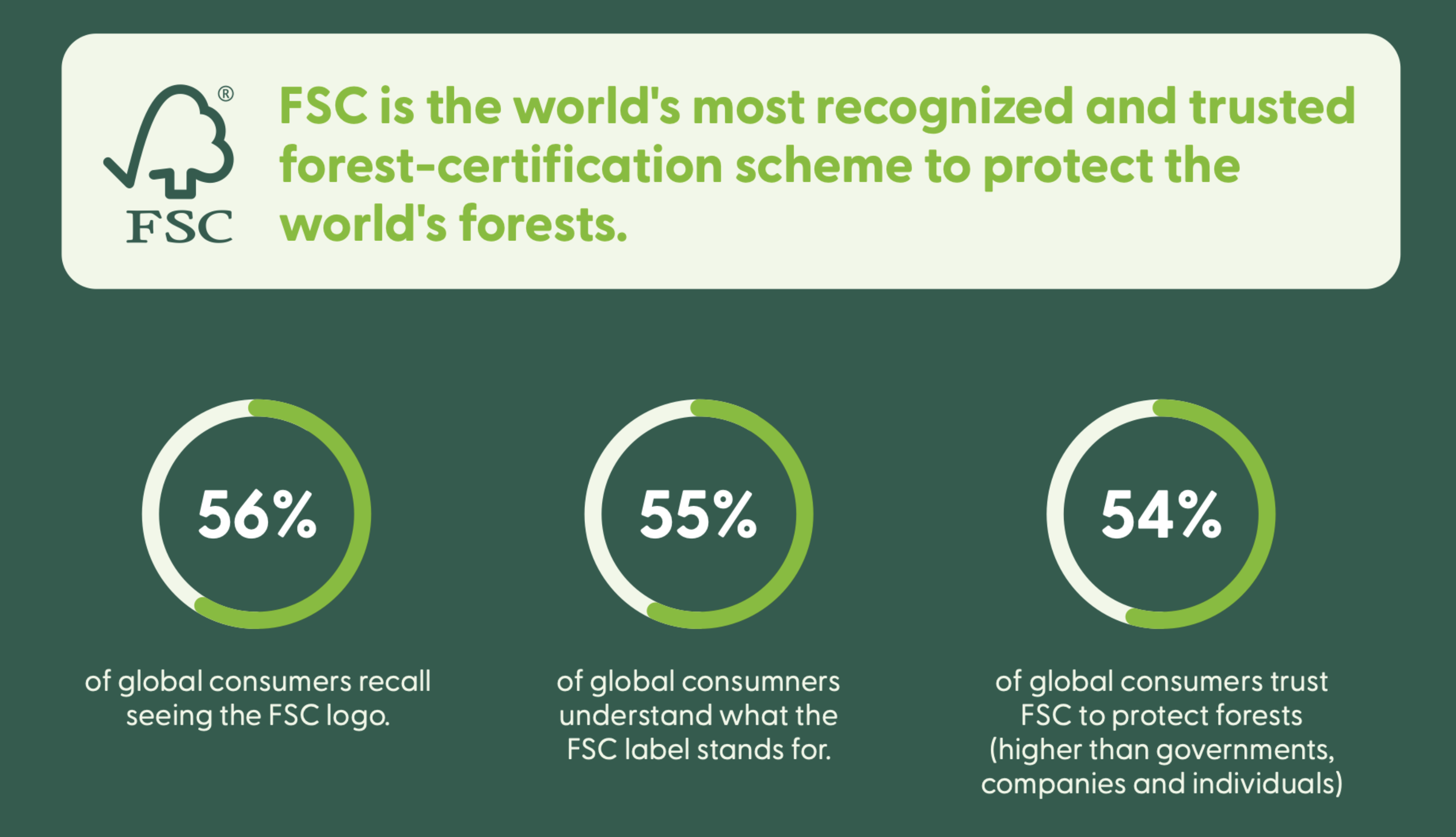 Undersøgelse viser høj tillid til FSC-mærket